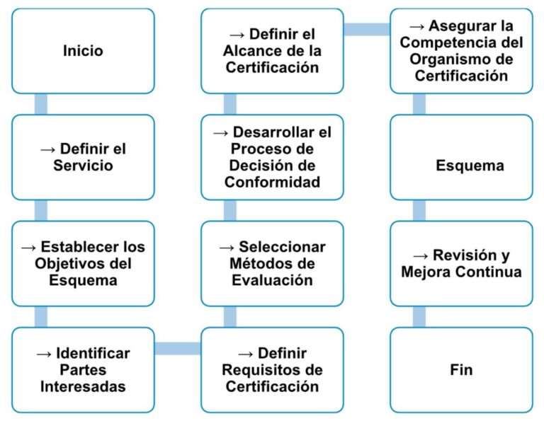 Flujograma: Esquema de Certificación de Servicios