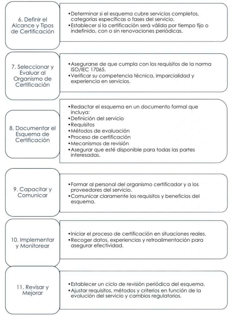 Guía Paso a Paso: Implementación de un Esquema de Certificación de Servicios 2